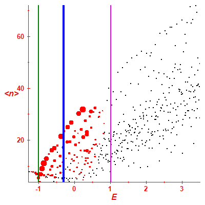 Peres lattice <N>